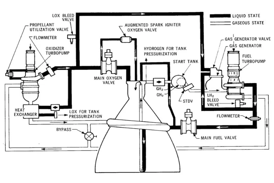 Do rockets use fuel in space?, Thrust In Vacuum
