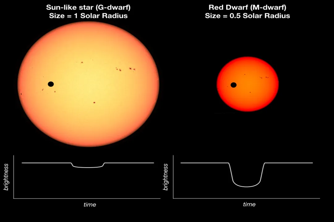 How do astronomers determine the size of a planet using the transit technique?, Measuring Dimming