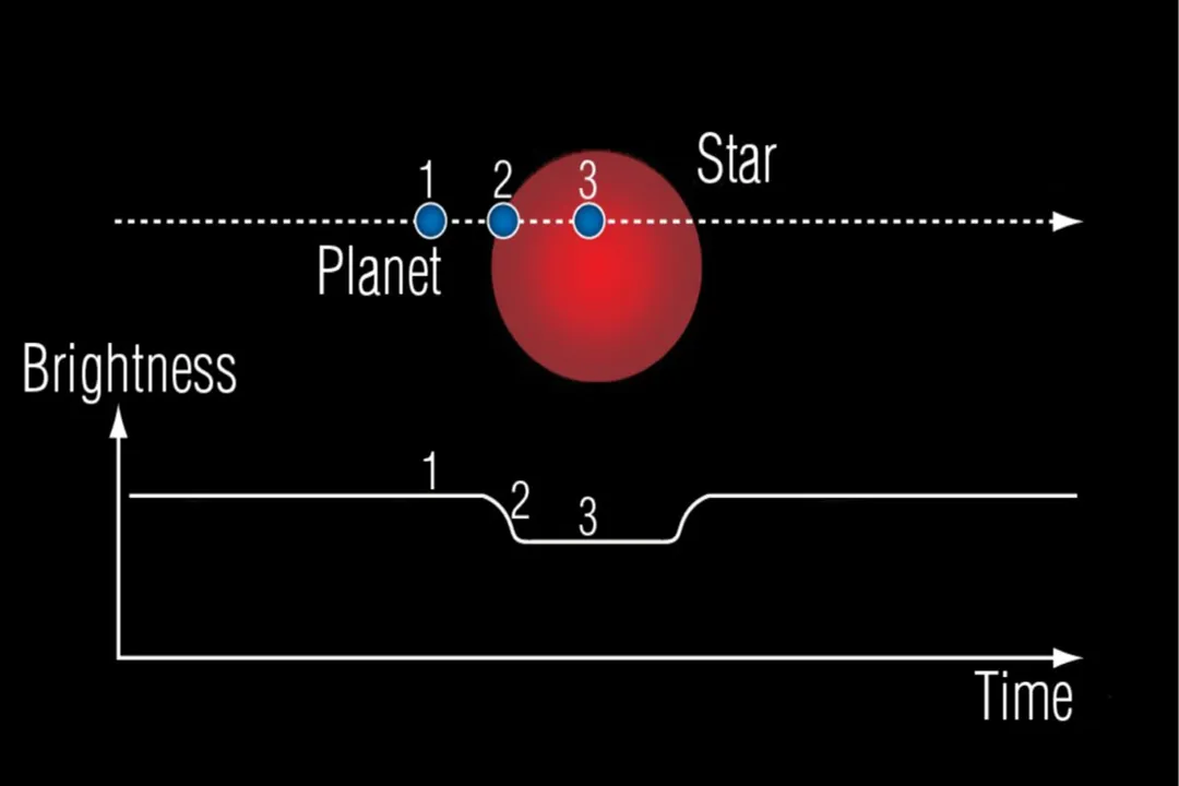 How do astronomers determine the size of a planet using the transit technique?, Star Size Context