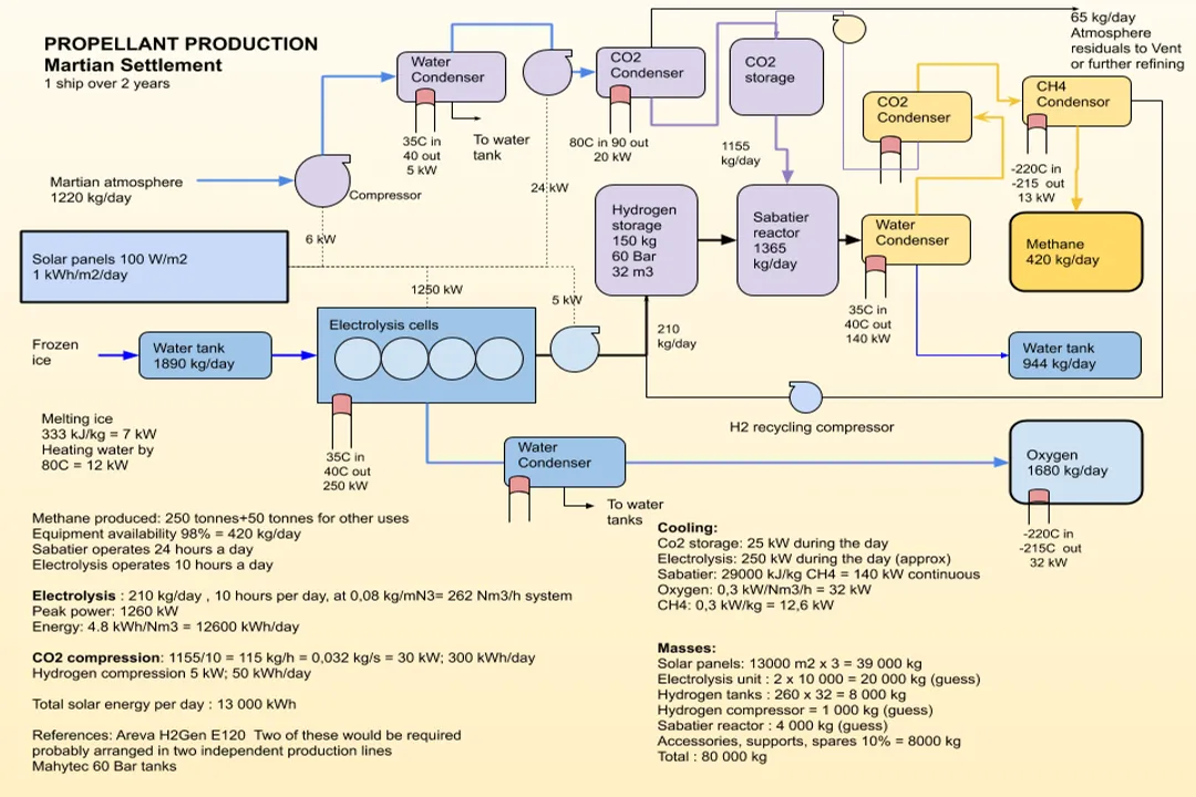 How does SpaceX get its methane?, Onsite Terrestrial Synthesis Plans