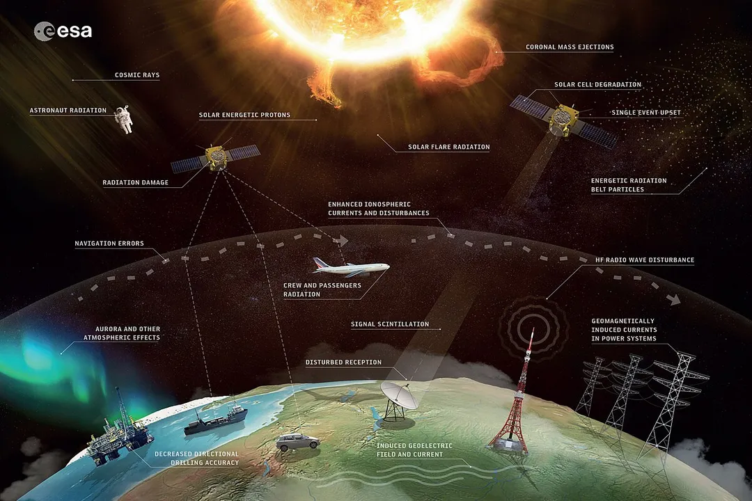 How is space weather different from normal weather?, Impact Spectrum