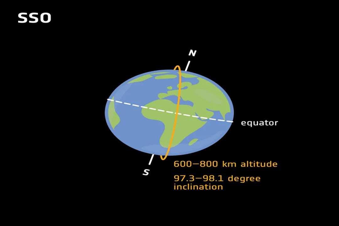 How many geostationary satellites are required for global coverage?, Orbit Mechanics