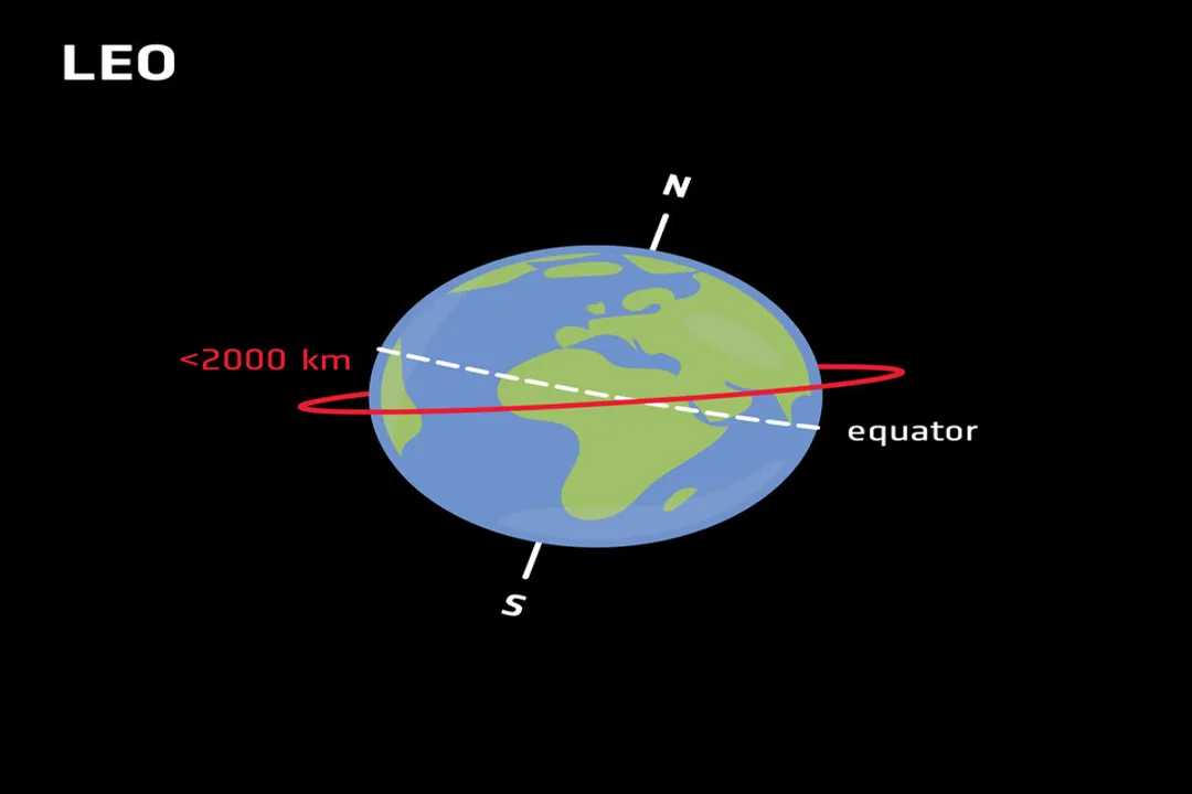 How many geostationary satellites are required for global coverage?, Polar Gap