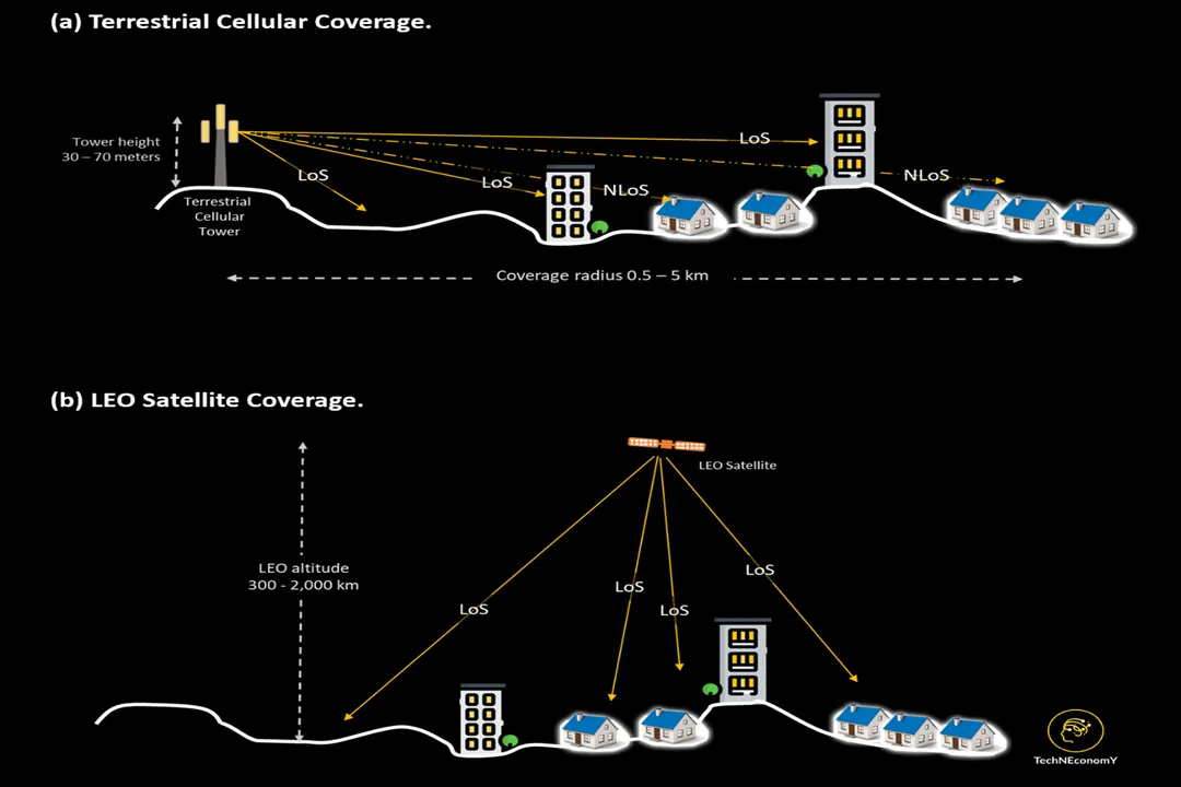 How many LEO satellites for global coverage?, Orbital Mechanics