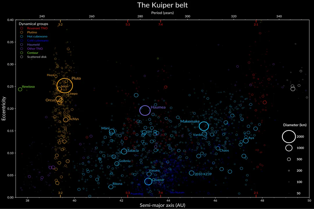 How many objects have been discovered in the Kuiper belt?, Current Count