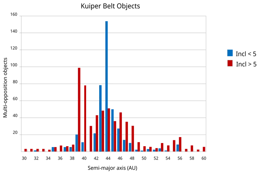 How many objects have been discovered in the Kuiper belt?, Major Bodies