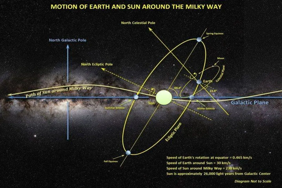 Is the solar system in the disk of the Milky Way?, Vertical Offset