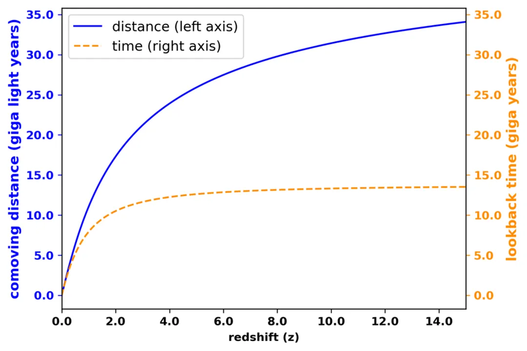 Is the universe experiencing red shift or blue shift?