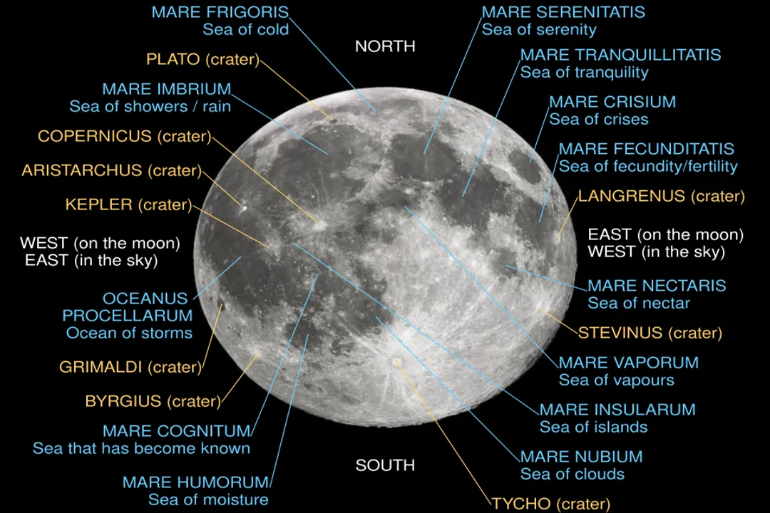 What are the main characteristics of the moon?, Orbital Mechanics