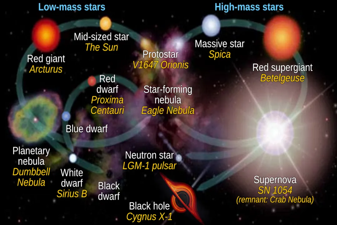 What determines what happens to a star at the end of its life?, Massive Star Demise