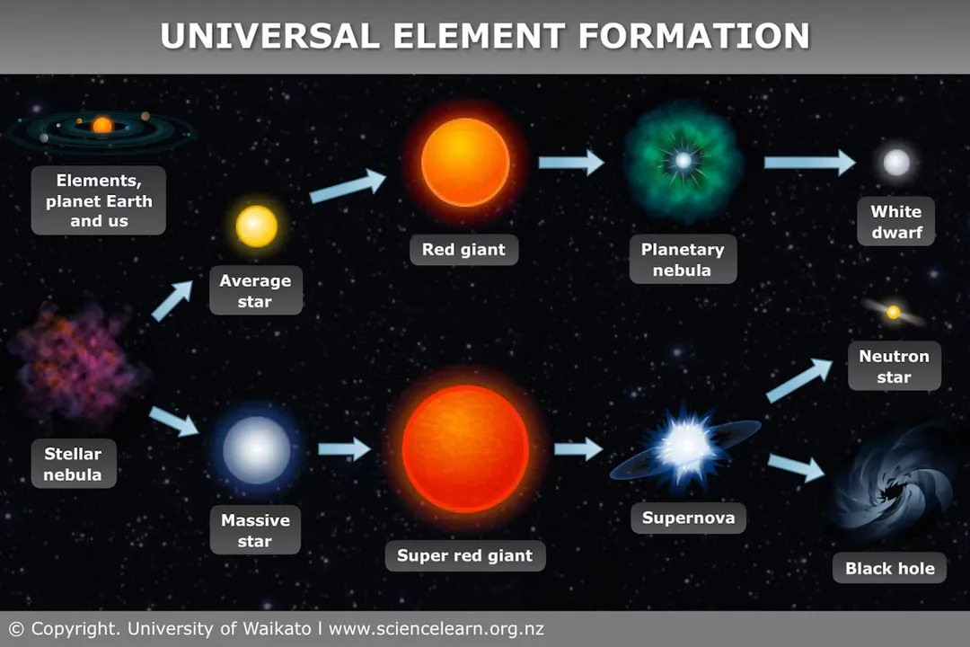What element is being fused in the core of a star?