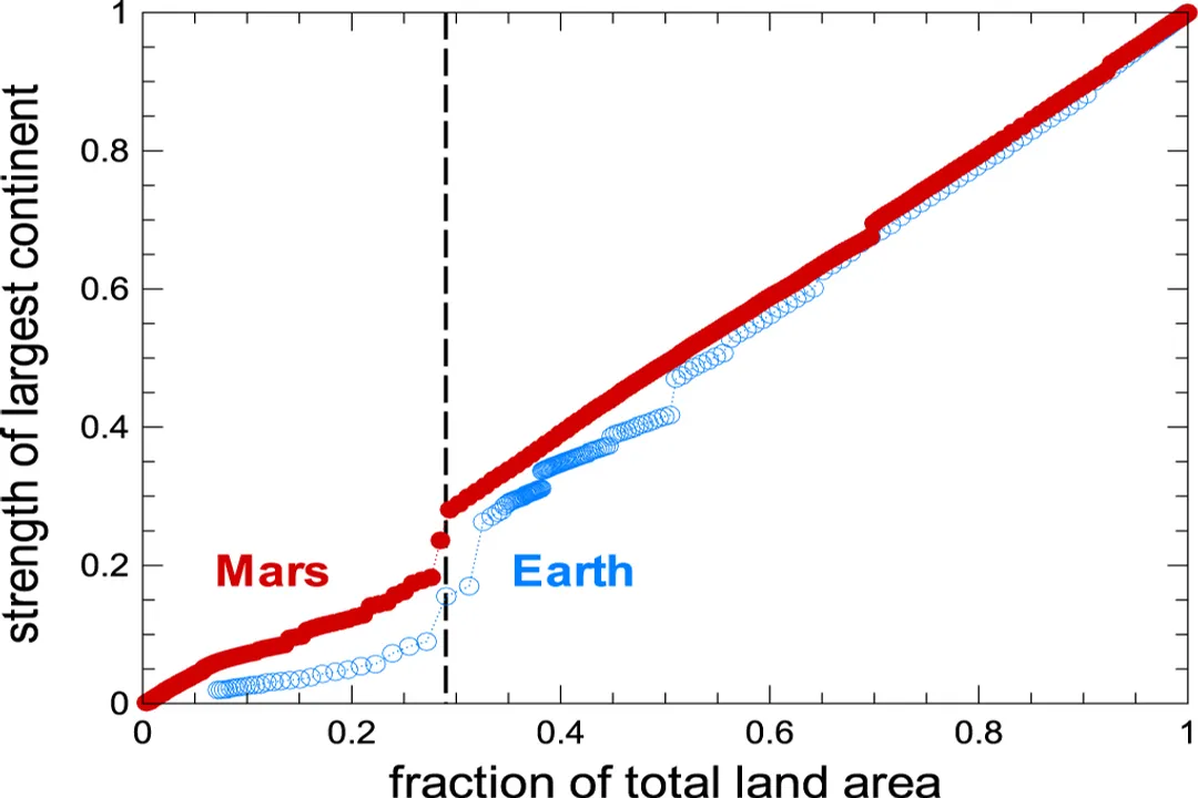 What evidence is there for ancient shorelines on Mars?, Conflicting Signals
