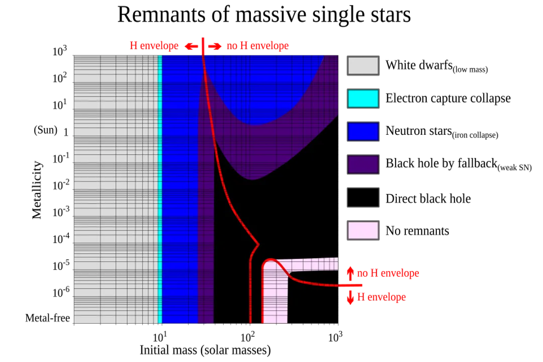 What happens to a star's core during a supernova?, Stellar Fusion Limits