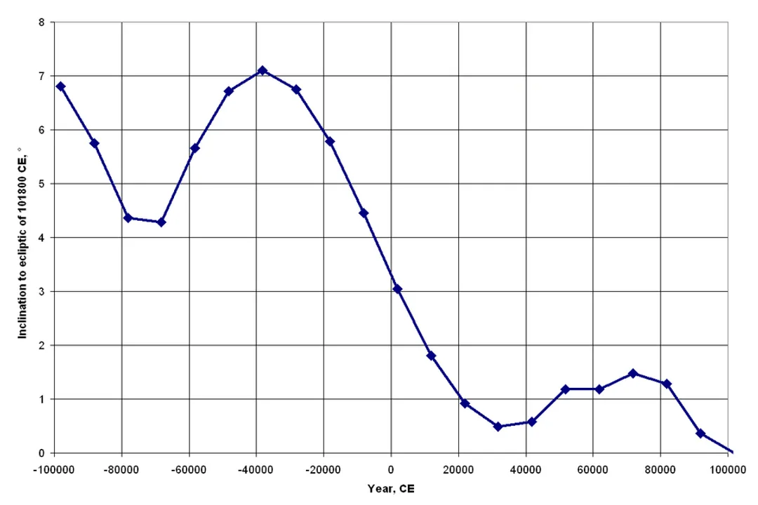 What is the apparent great circle annual path of the Sun in the celestial sphere as seen from the Earth?, Celestial Path