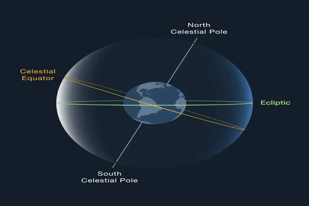 What is the apparent path of the Sun along the celestial sphere or equivalently the plane determined by the Earth's orbit called?