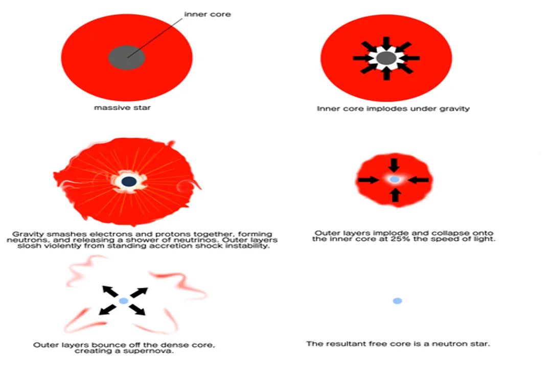 What is the core after a supernova called?, Stellar Mass Limits