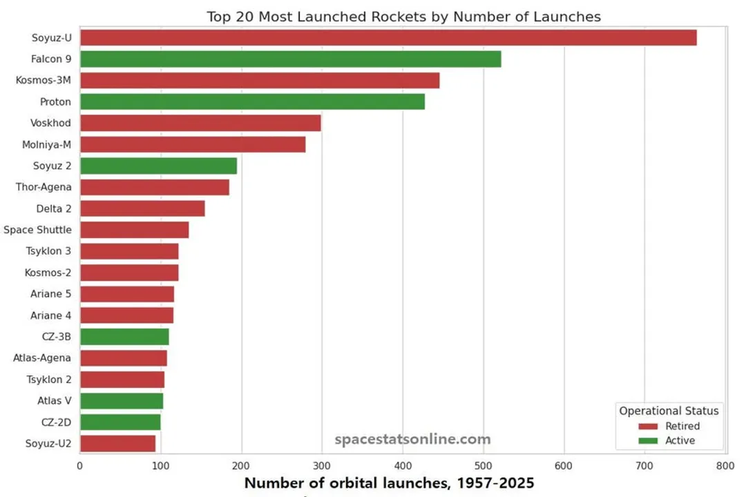 What is the most reliable rocket in the world?
