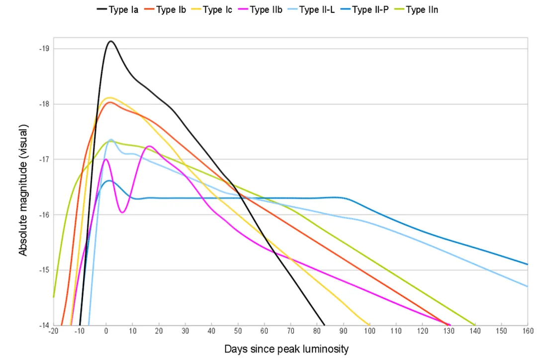 What is the peak luminosity of a supernova?