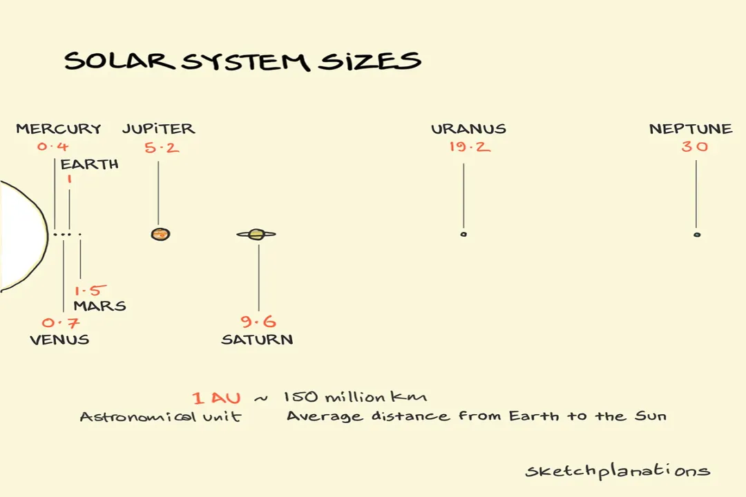 What unit is used to measure planets?, Defining the Measure