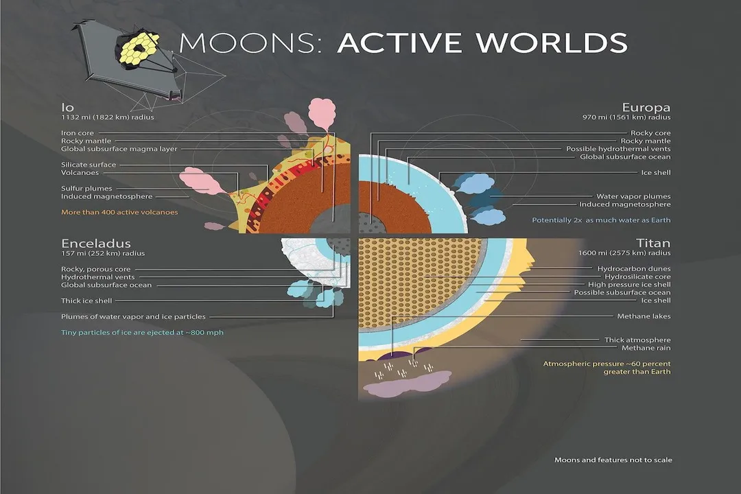 Why are some moons geologically active?, Tidal Heating Engine