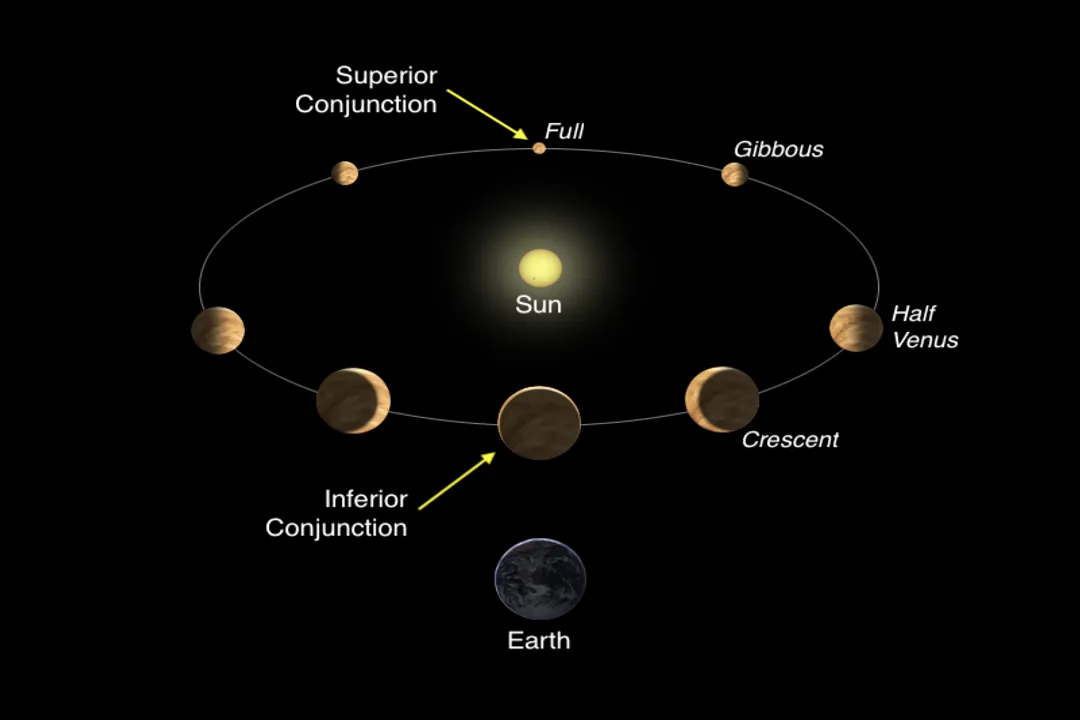 Why does Venus glow?, Sunlight Reflection