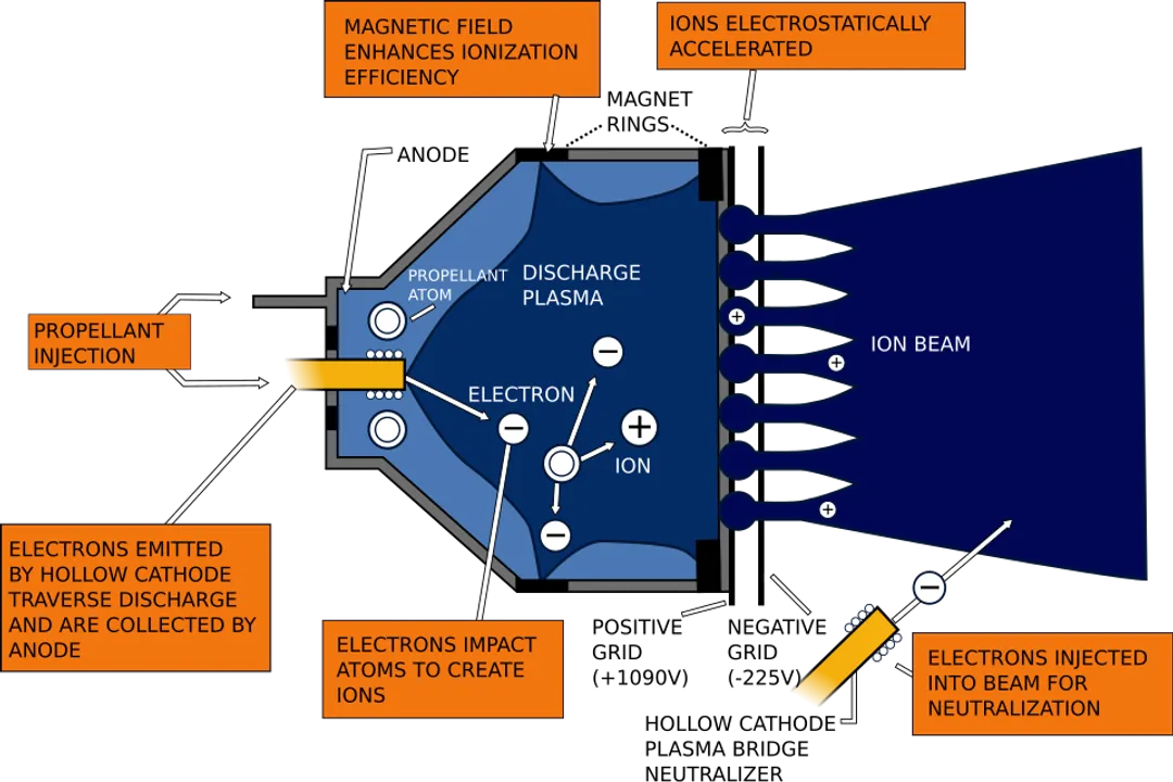 Why don't we use ion thrusters?