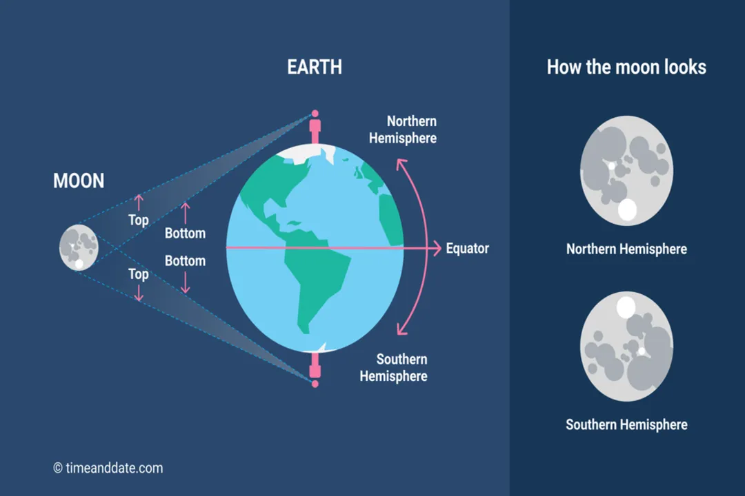 Are there places where the Moon is not visible?, Polar Horizon
