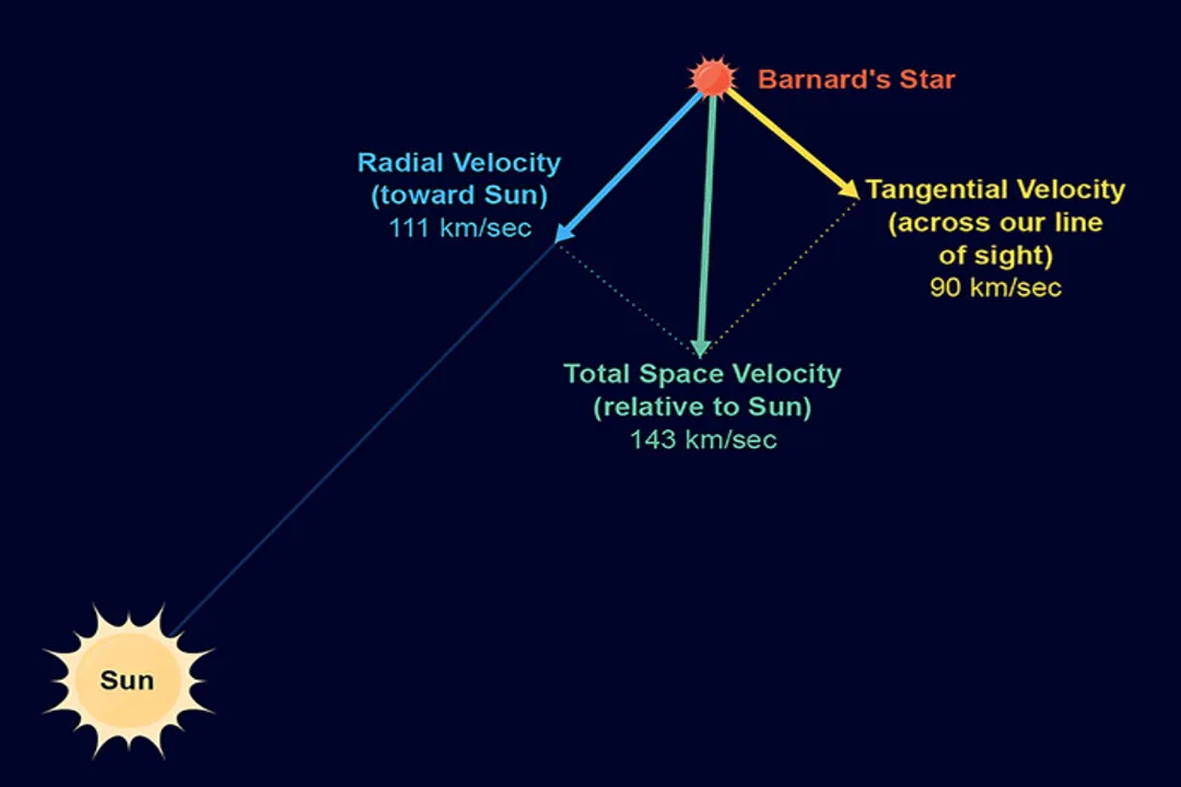 How can you tell if a star is moving towards you?, Wave Behavior