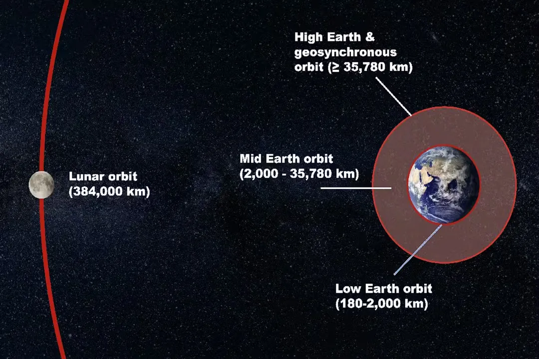 How do satellites not hit each other in orbit?, Executing Moves