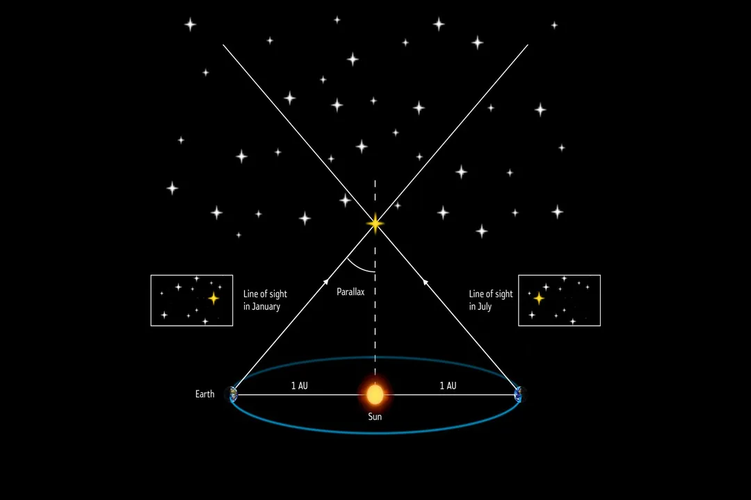 How do scientists know how far away stars are?, Nearby Triangulation
