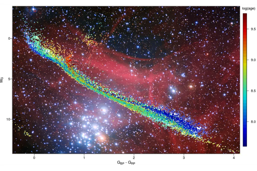 How do we determine the age of older stars?, Cluster Dating
