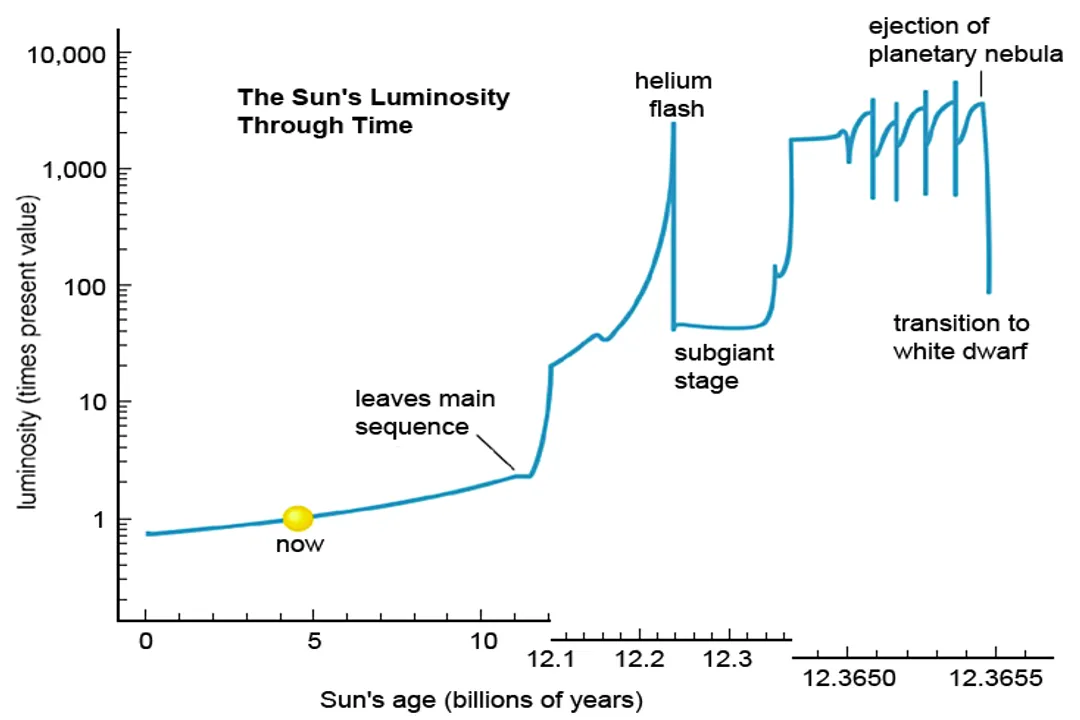 How long will the Sun continue nuclear fusion?, The Speeding Engine