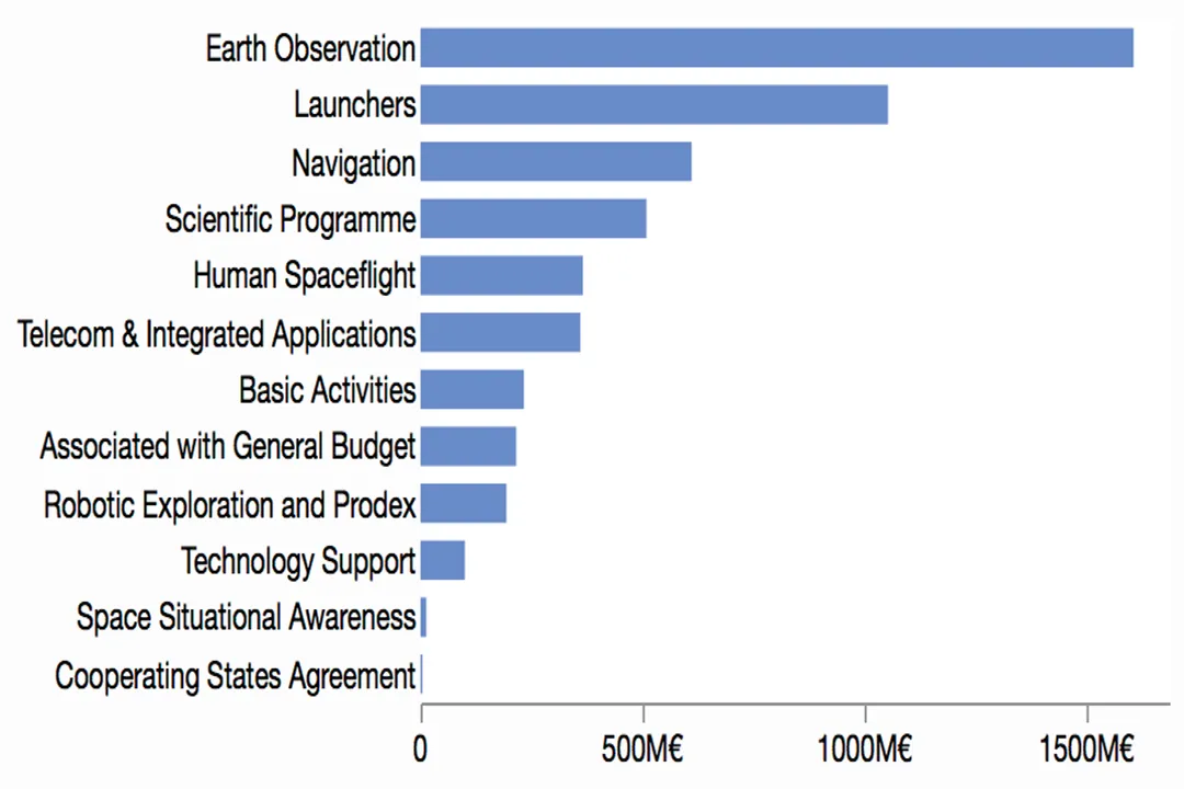Is ESA bigger than NASA?, Agency Scope