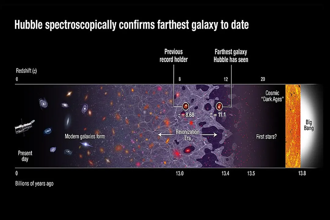 What did Hubble find out about the most distant galaxies?, Looking Back in Time
