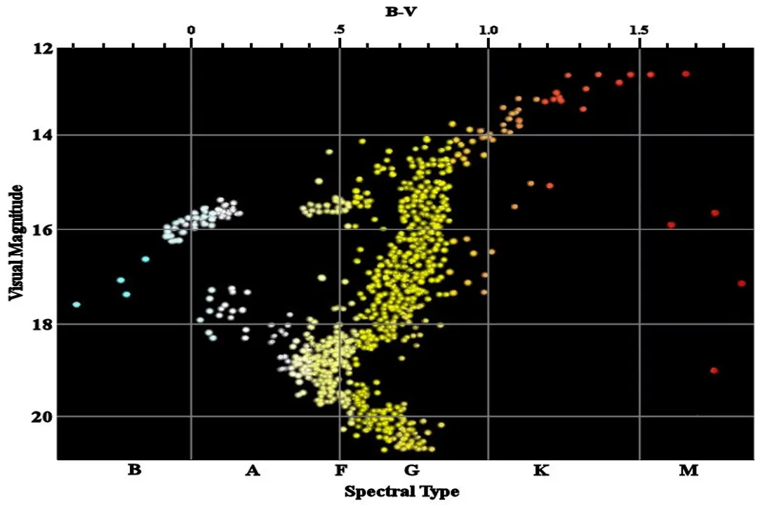 What do all stars in a globular cluster have in common?, Ancient Population