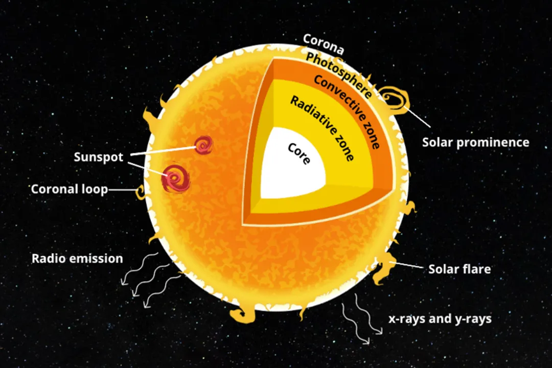 What does a star actually look like up close?, Stellar Structure