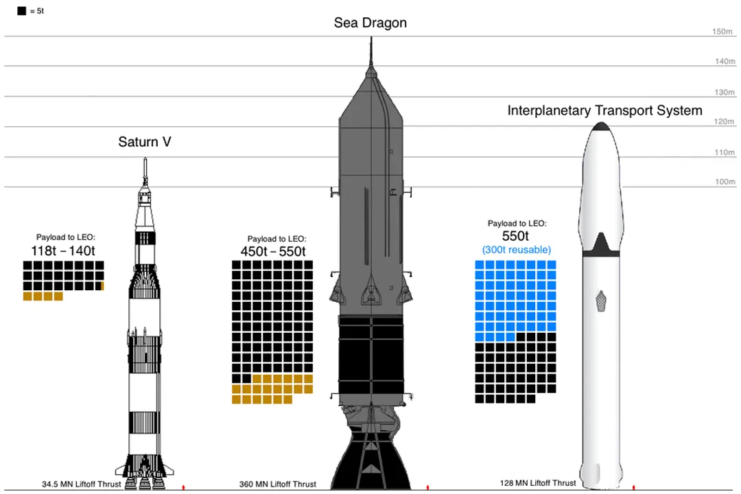 What is the largest rocket ever used?, The Champion