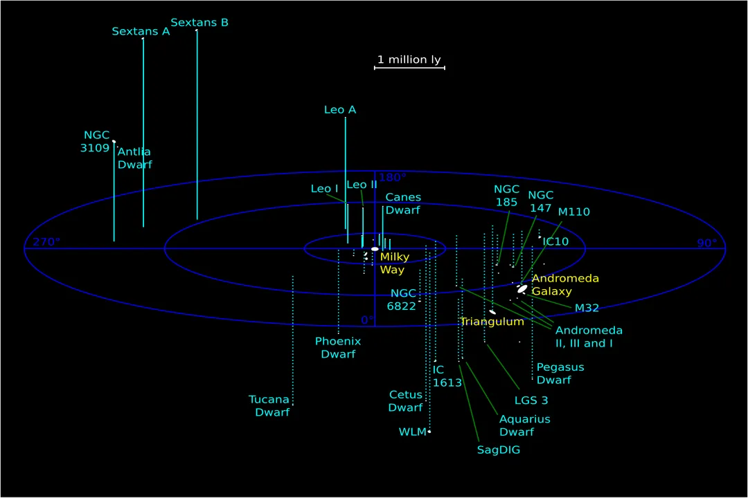 What is the Local Group in the universe?, Galactic Neighbors