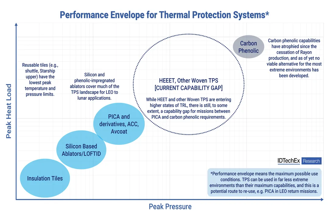 What is the thermal protection system for reentry vehicles?, Protection Types