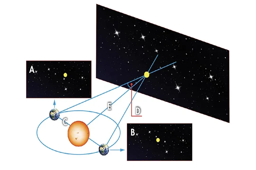 What measurement do astronomers use?, Stellar Distances