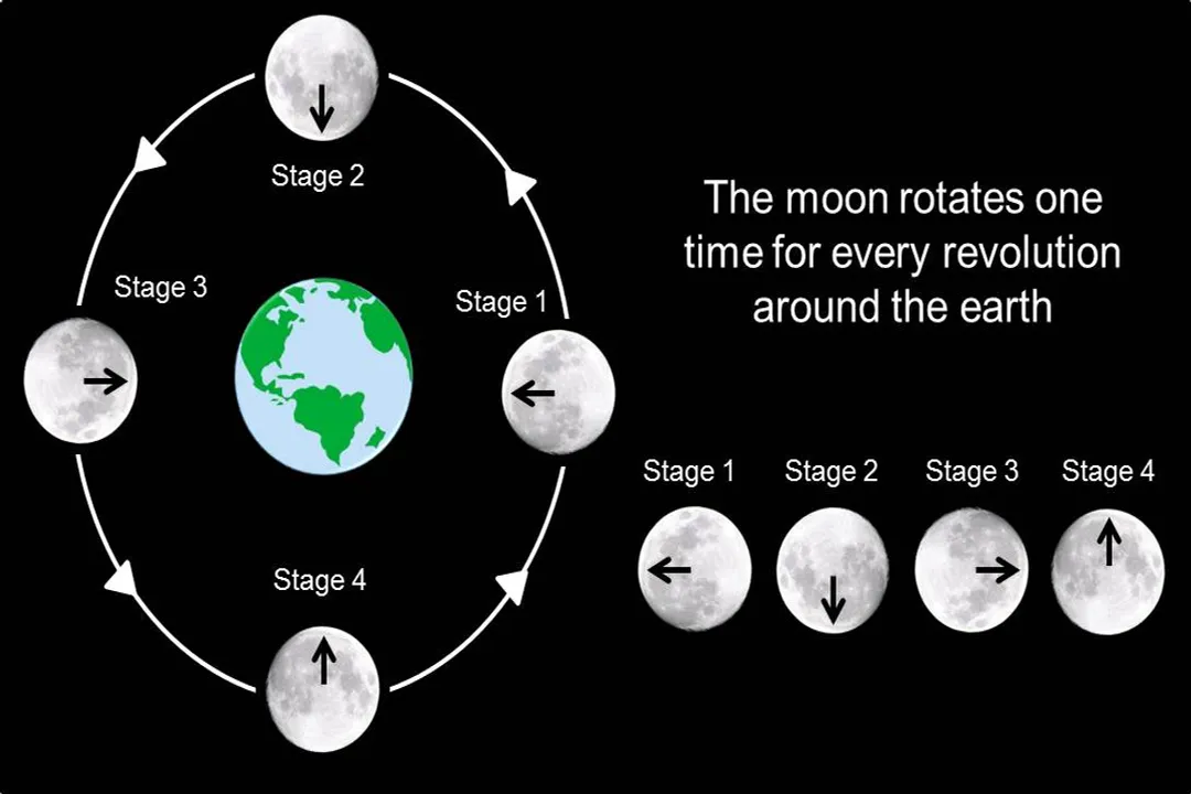 What part of the Moon is always dark?