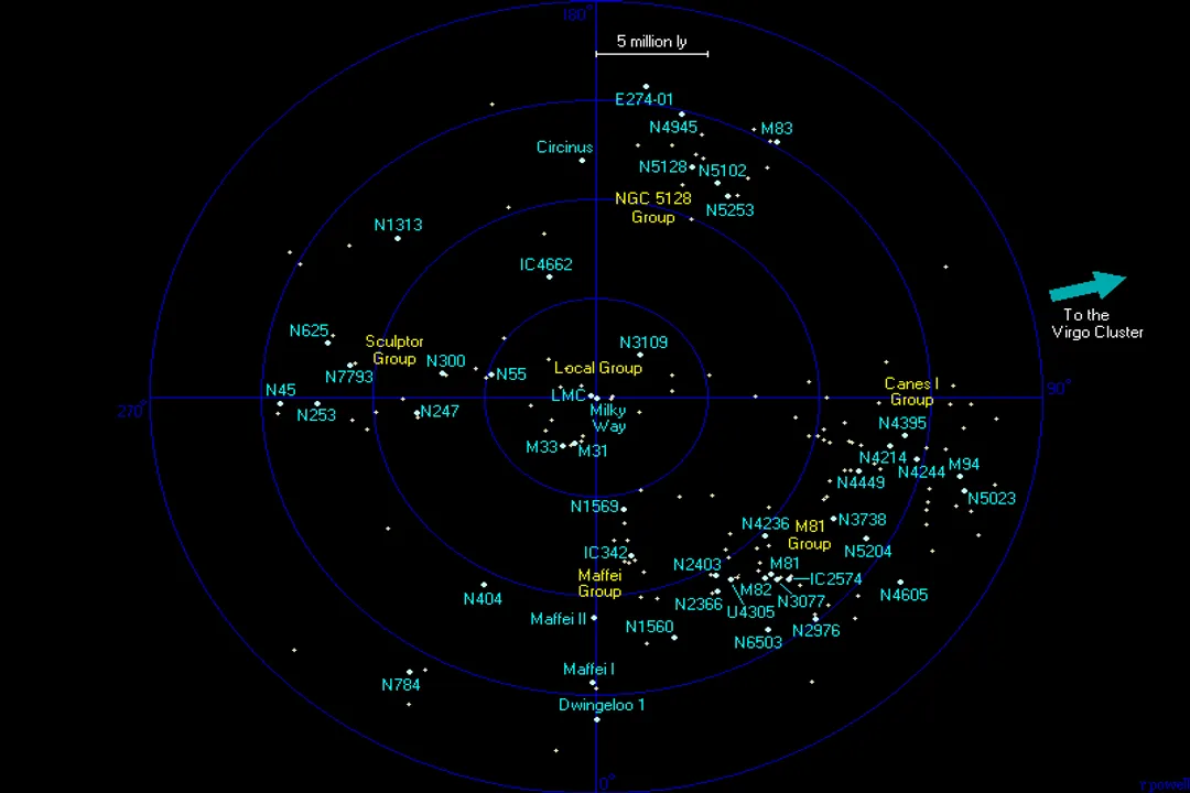 What supercluster is Earth in?, Local Structure