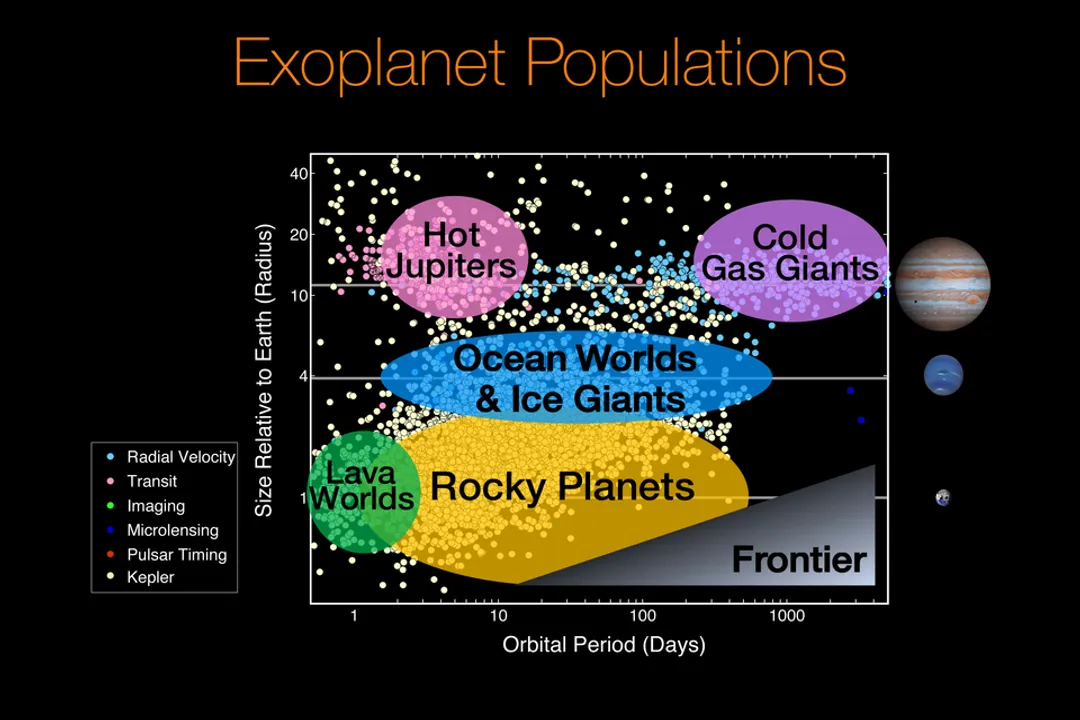 What was one of the surprising things about planets that was discovered along with the first exoplanets?