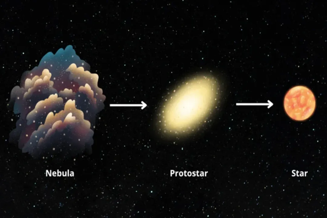 Where does the protostar get the energy to glow?, Cosmic Cradle