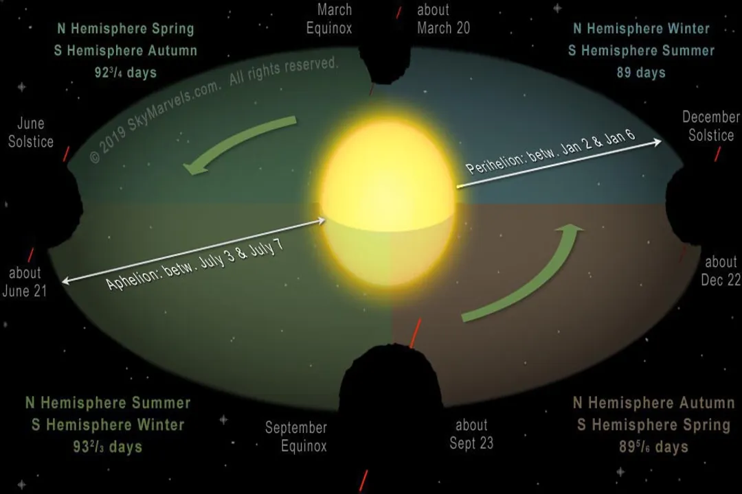 Where is the location of the Sun right now?