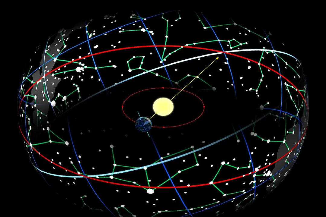 Which group of constellations fall along the ecliptic?, Observing Near the Line