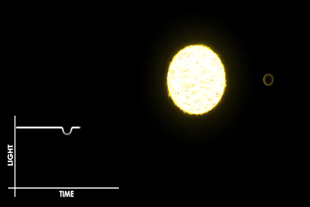 Which of the following describes the transit method?, Derived Properties