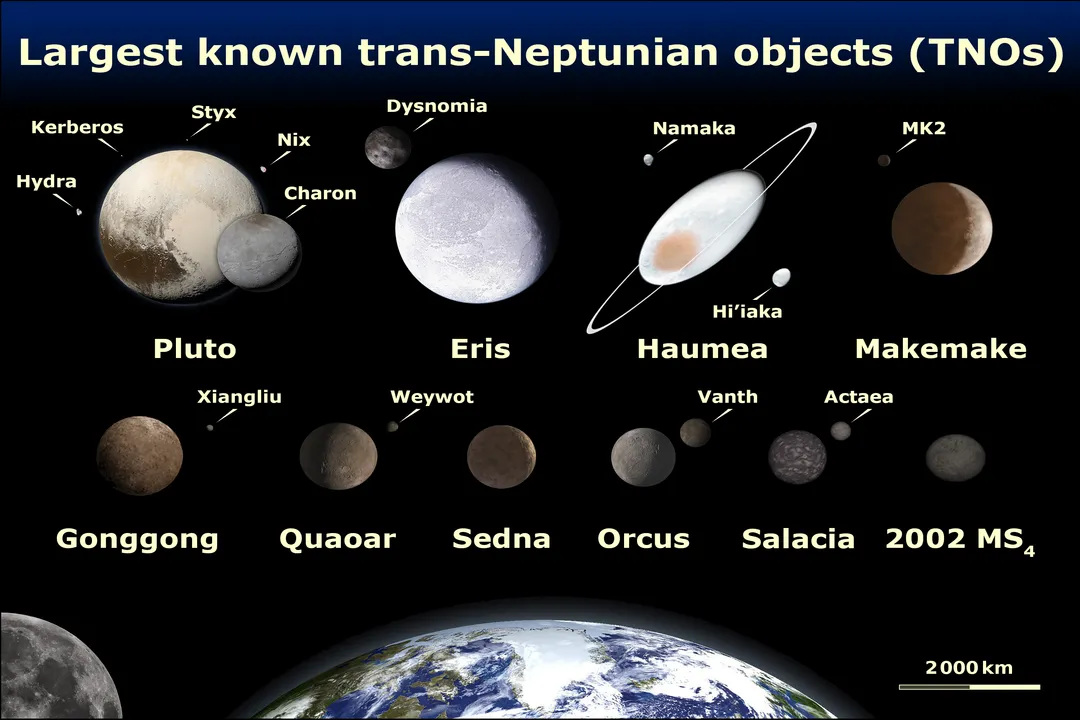 Which of the following objects is located in the Kuiper Belt?, Other Dwarf Planets