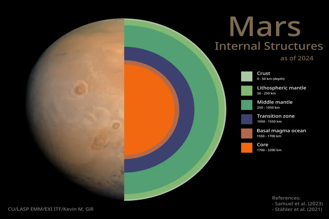 Which planet is full of dust?, Martian Surface