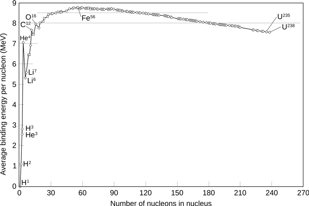 Do all stars do fusion?, Successive Burning